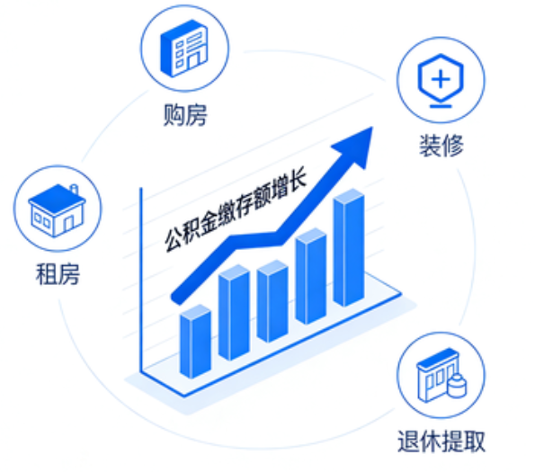 临汾住房公积金的提取条件